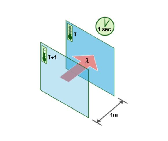 Conductivité thermique