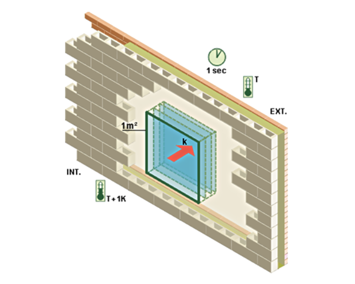 Coefficient de transmission thermique